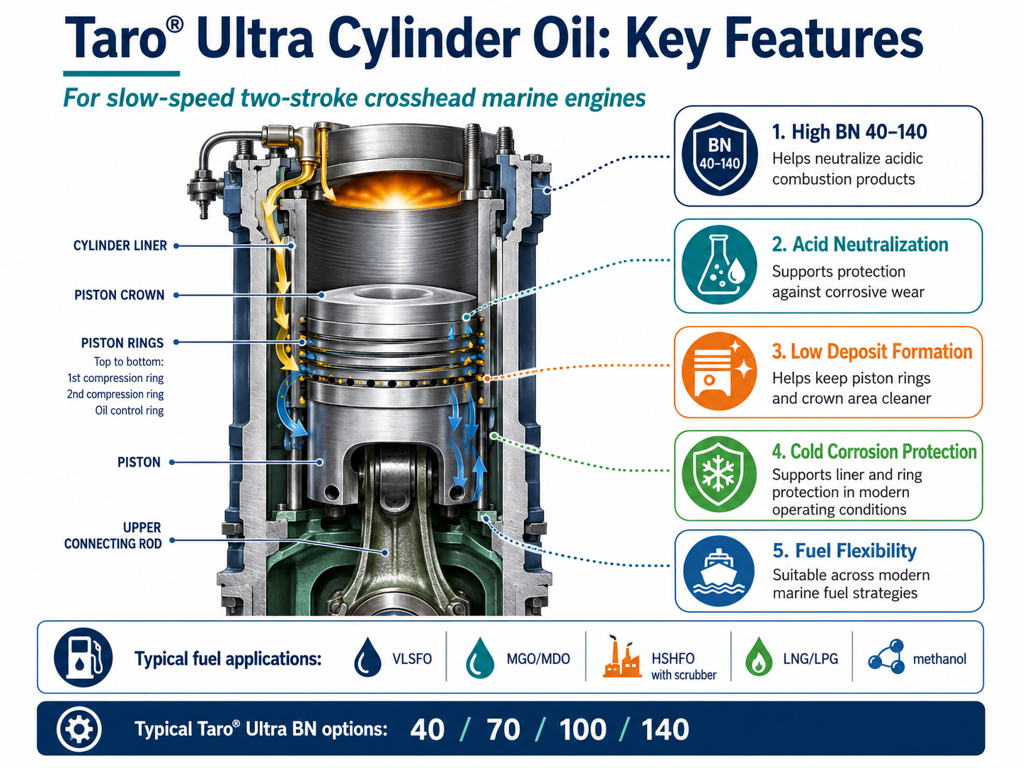 illustration_showing_taro_ultra_cylinder_oil_flowing_through_the_cylinder_liner_and_piston_rings_highlighting_high_bn_low_deposits_corrosion_protection_and_fuel_flexibility