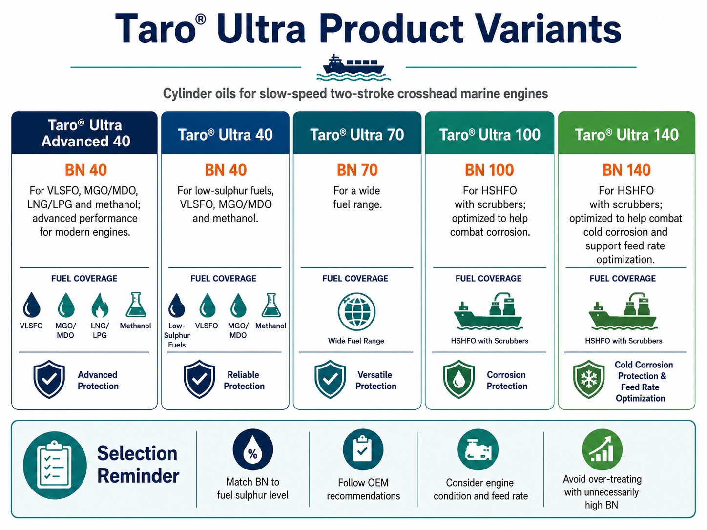 infographic_showing_taro_ultra_cylinder_oil_product_variants_with_bn_fuel_compatibility_and_key_benefits_for_each_type