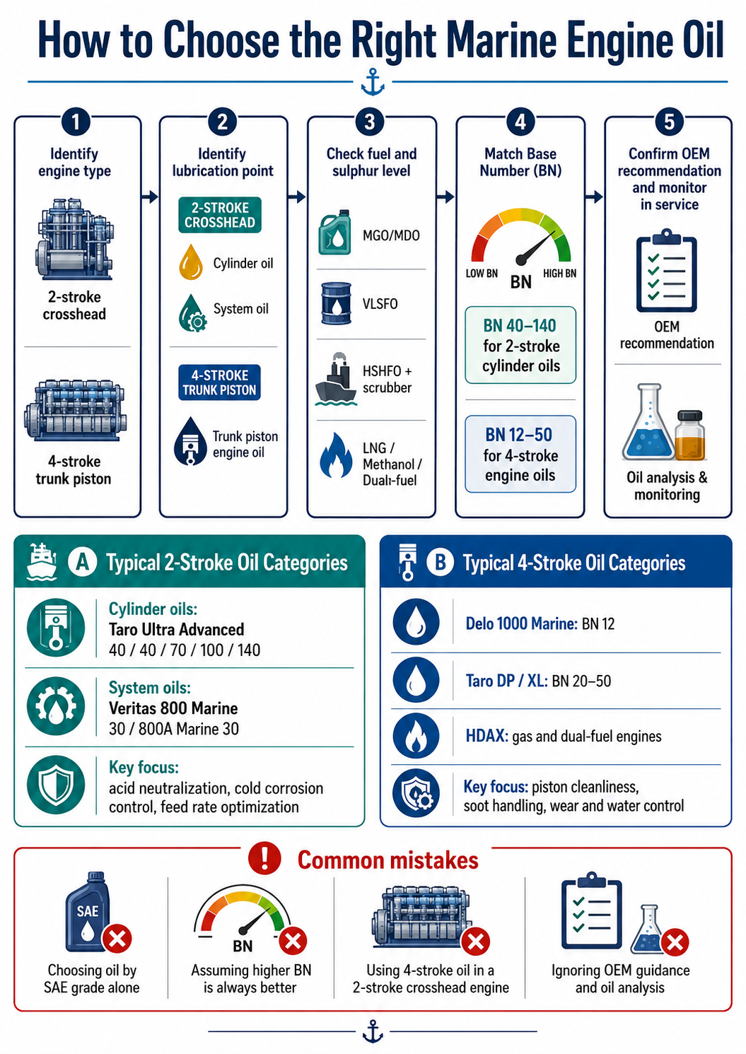step-by-step_infographic_showing_how_to_choose_the_right_marine_engine_oil_based_on_engine_type_lubrication_point_fuel_sulphur_level_bn_oem_recommendation_and_oil_analysis
